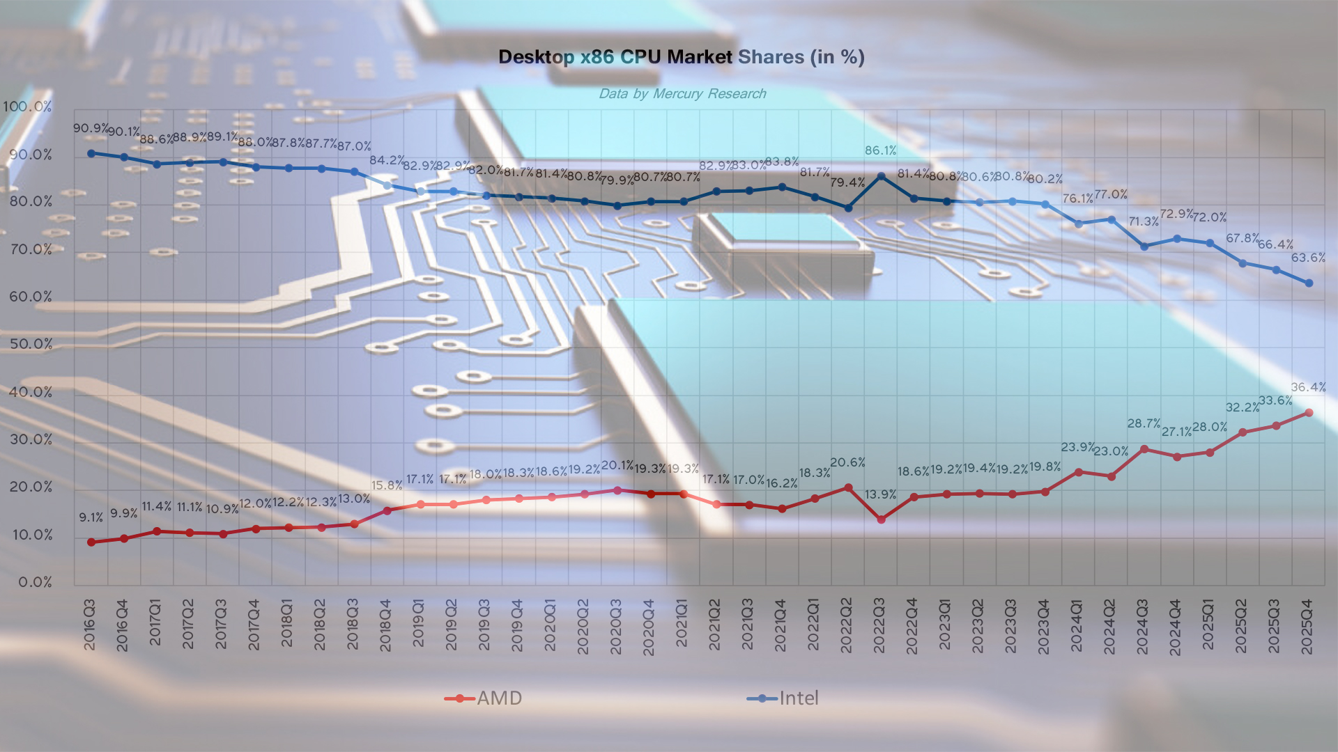 AMD Stock Jumps on New Olympic Ridge and Medusa Point Rumors